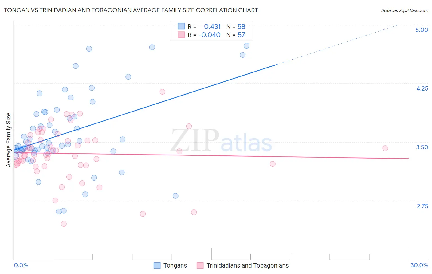 Tongan vs Trinidadian and Tobagonian Average Family Size