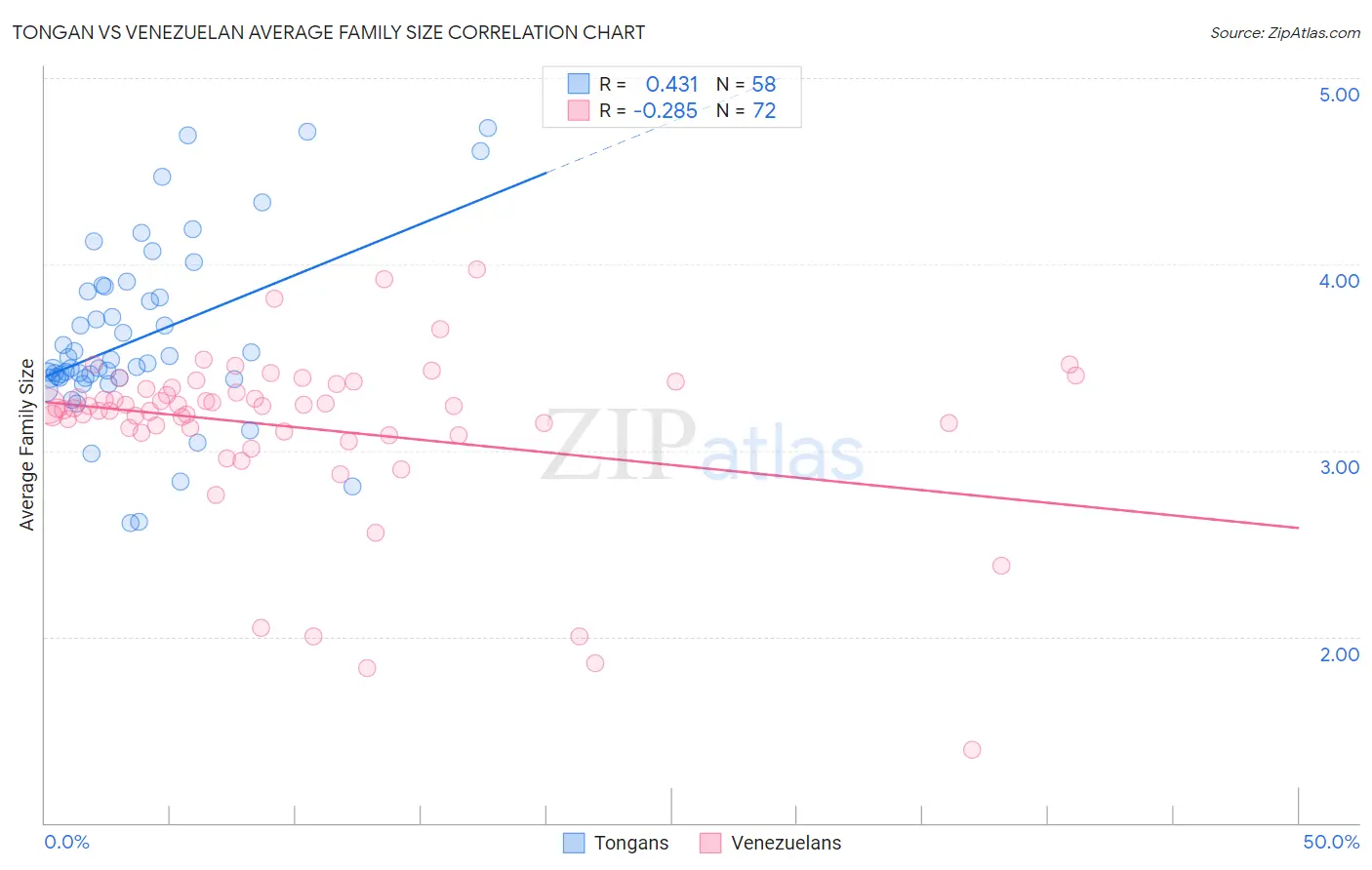 Tongan vs Venezuelan Average Family Size