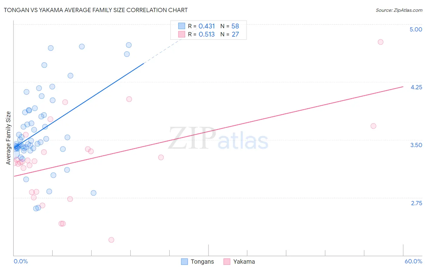 Tongan vs Yakama Average Family Size