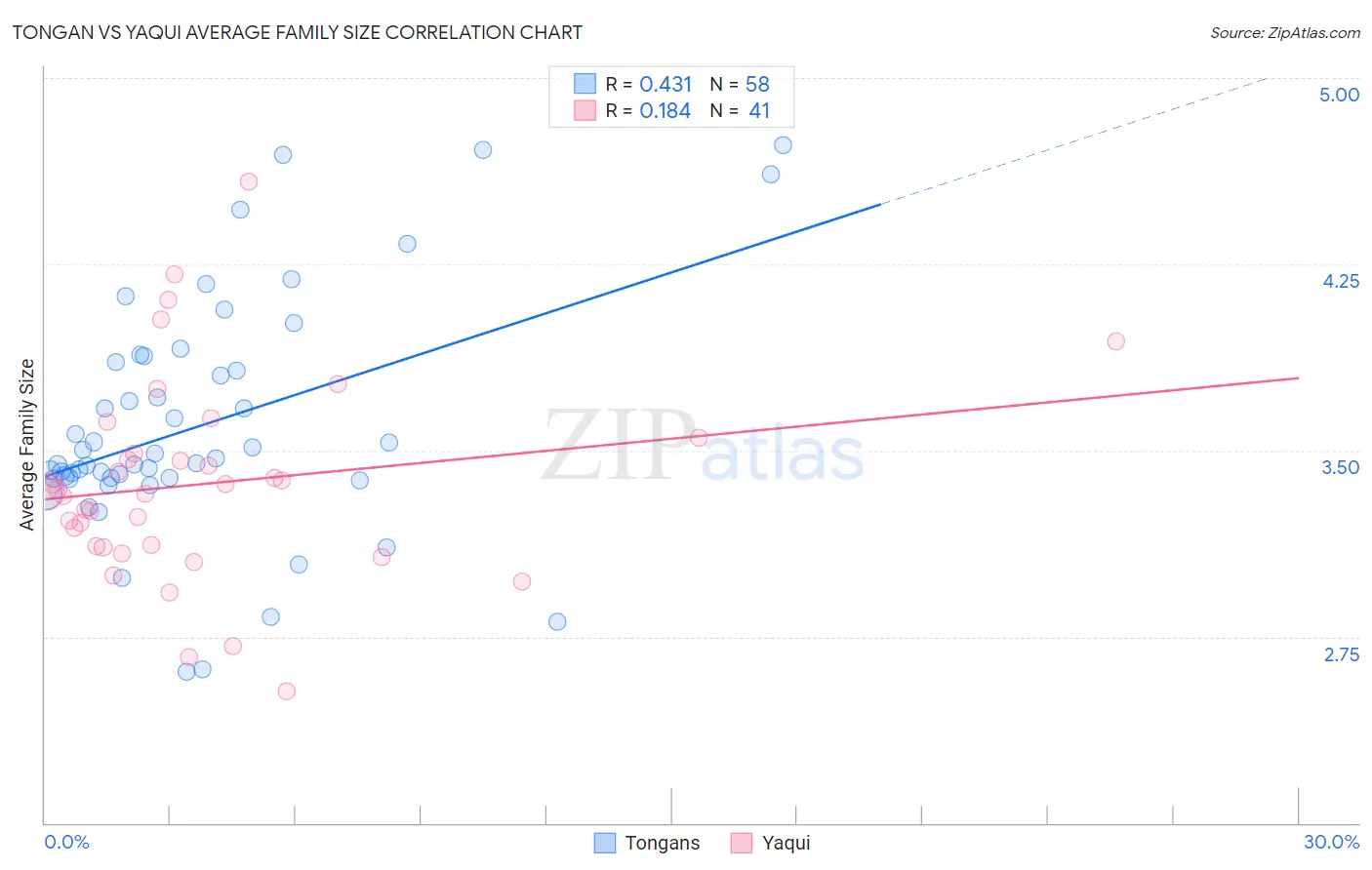 Tongan vs Yaqui Average Family Size