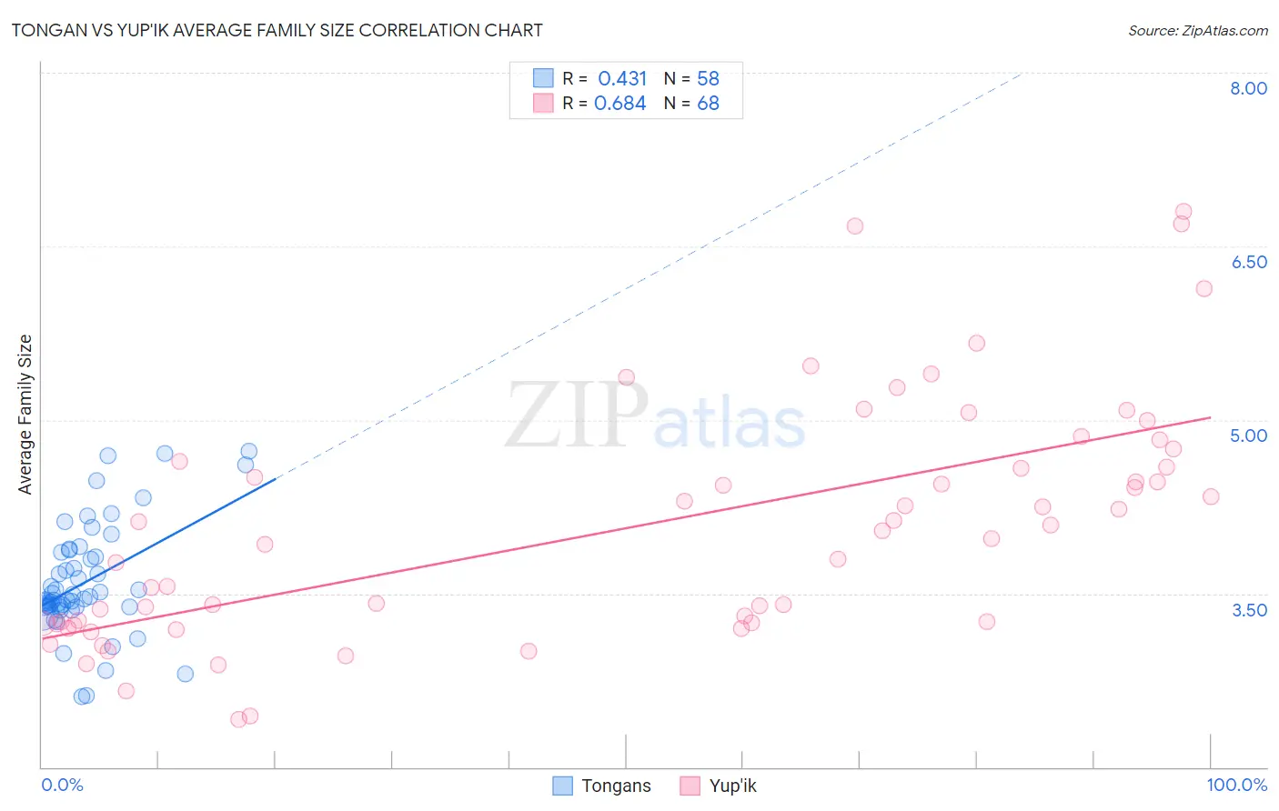 Tongan vs Yup'ik Average Family Size