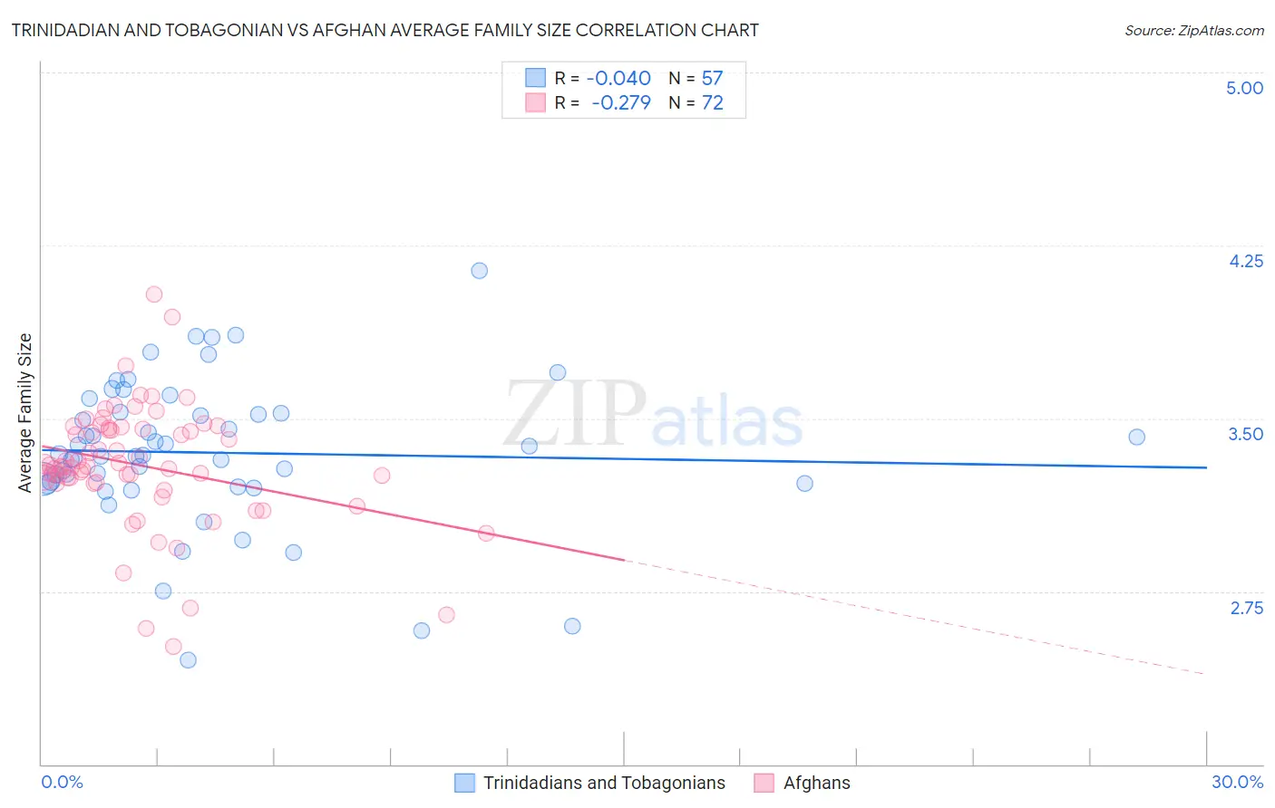 Trinidadian and Tobagonian vs Afghan Average Family Size