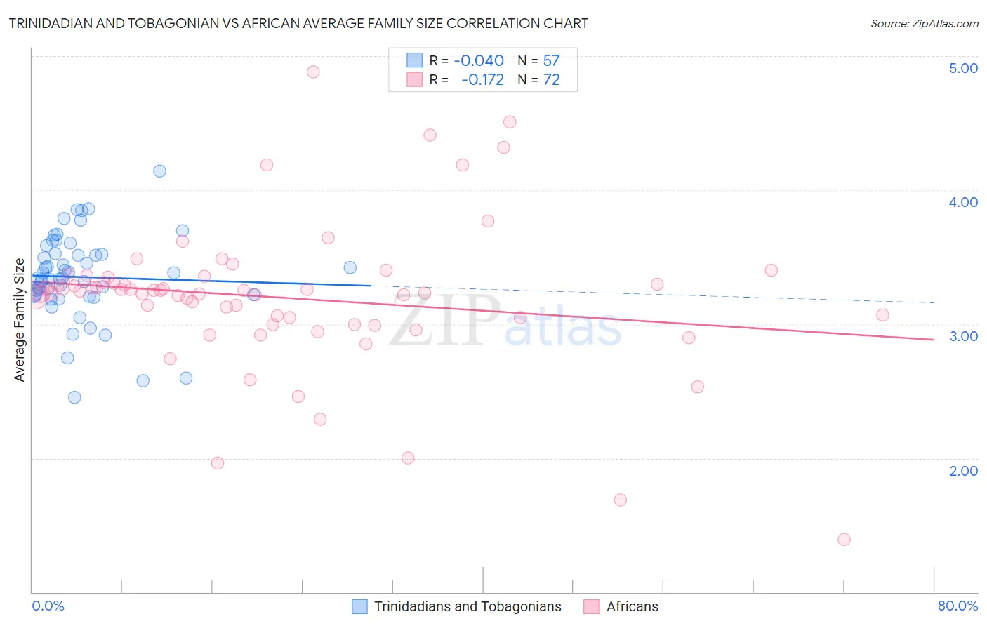 Trinidadian and Tobagonian vs African Average Family Size