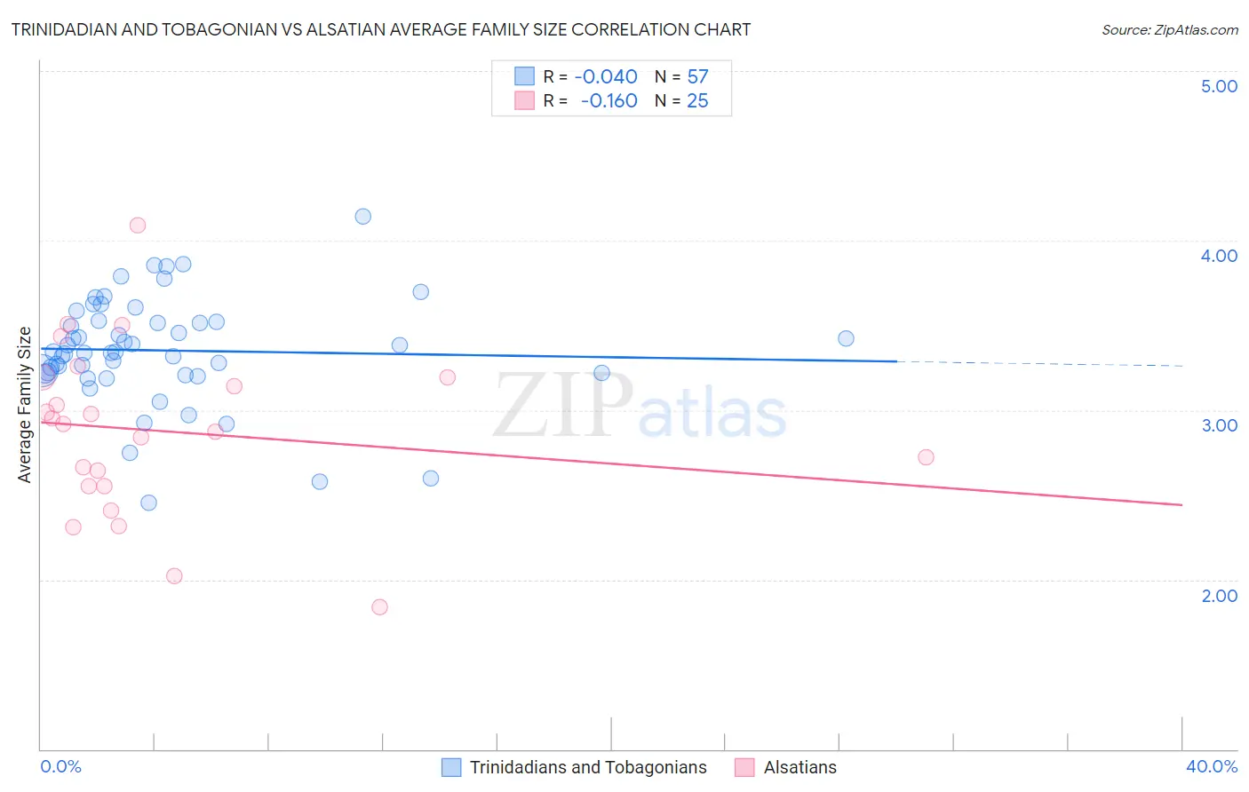 Trinidadian and Tobagonian vs Alsatian Average Family Size