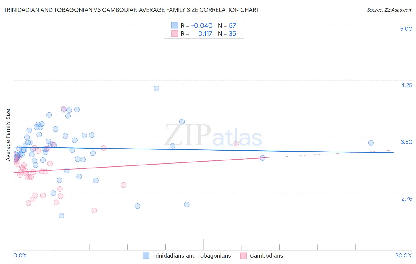 Trinidadian and Tobagonian vs Cambodian Average Family Size