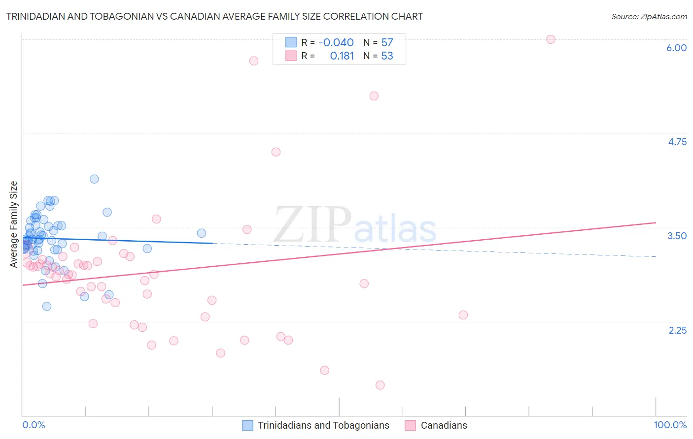 Trinidadian and Tobagonian vs Canadian Average Family Size