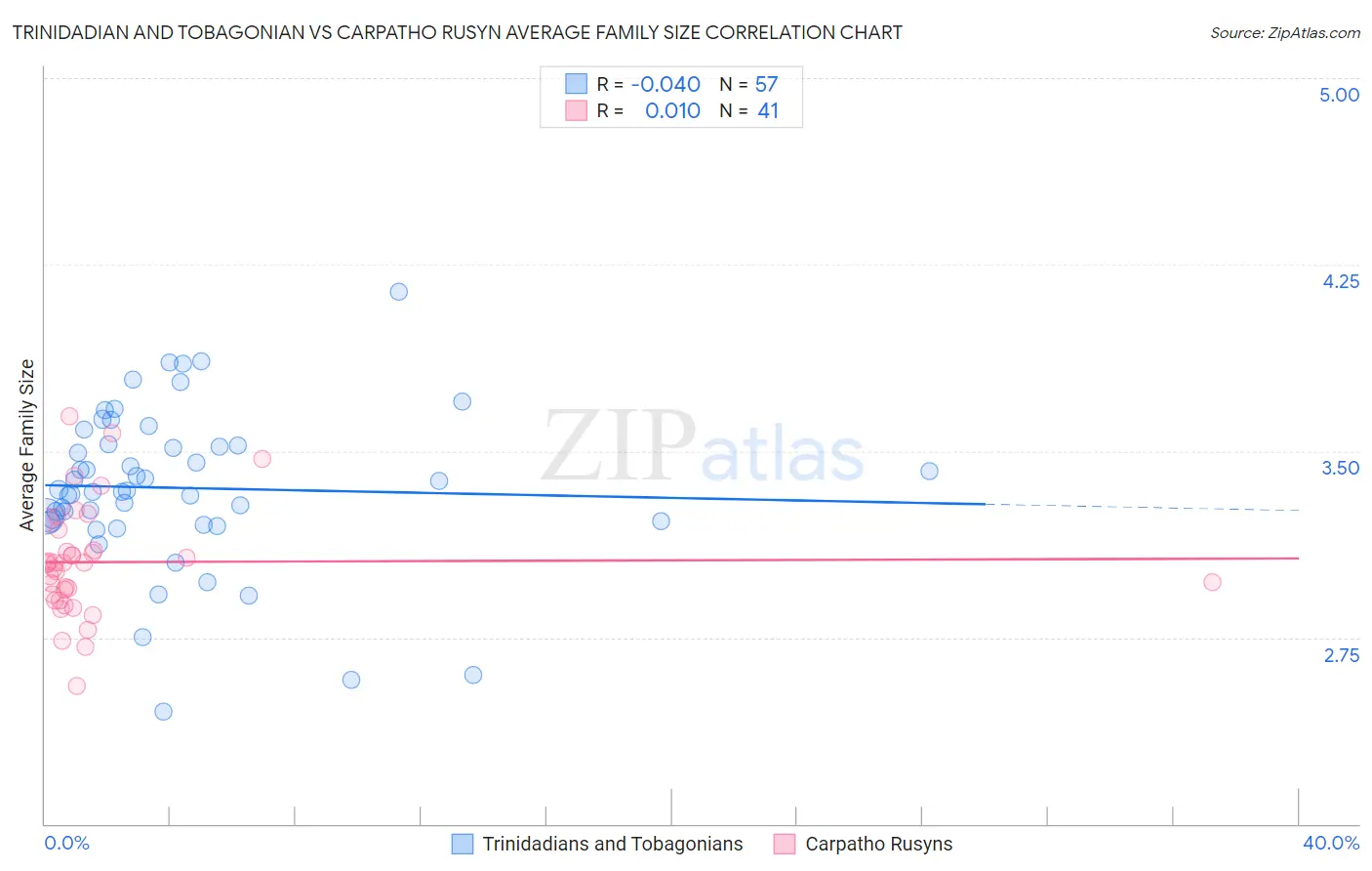 Trinidadian and Tobagonian vs Carpatho Rusyn Average Family Size