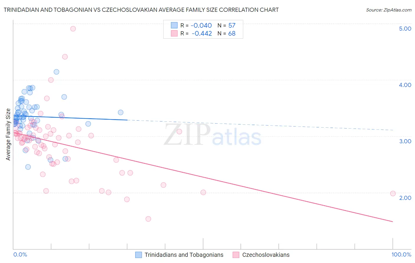 Trinidadian and Tobagonian vs Czechoslovakian Average Family Size