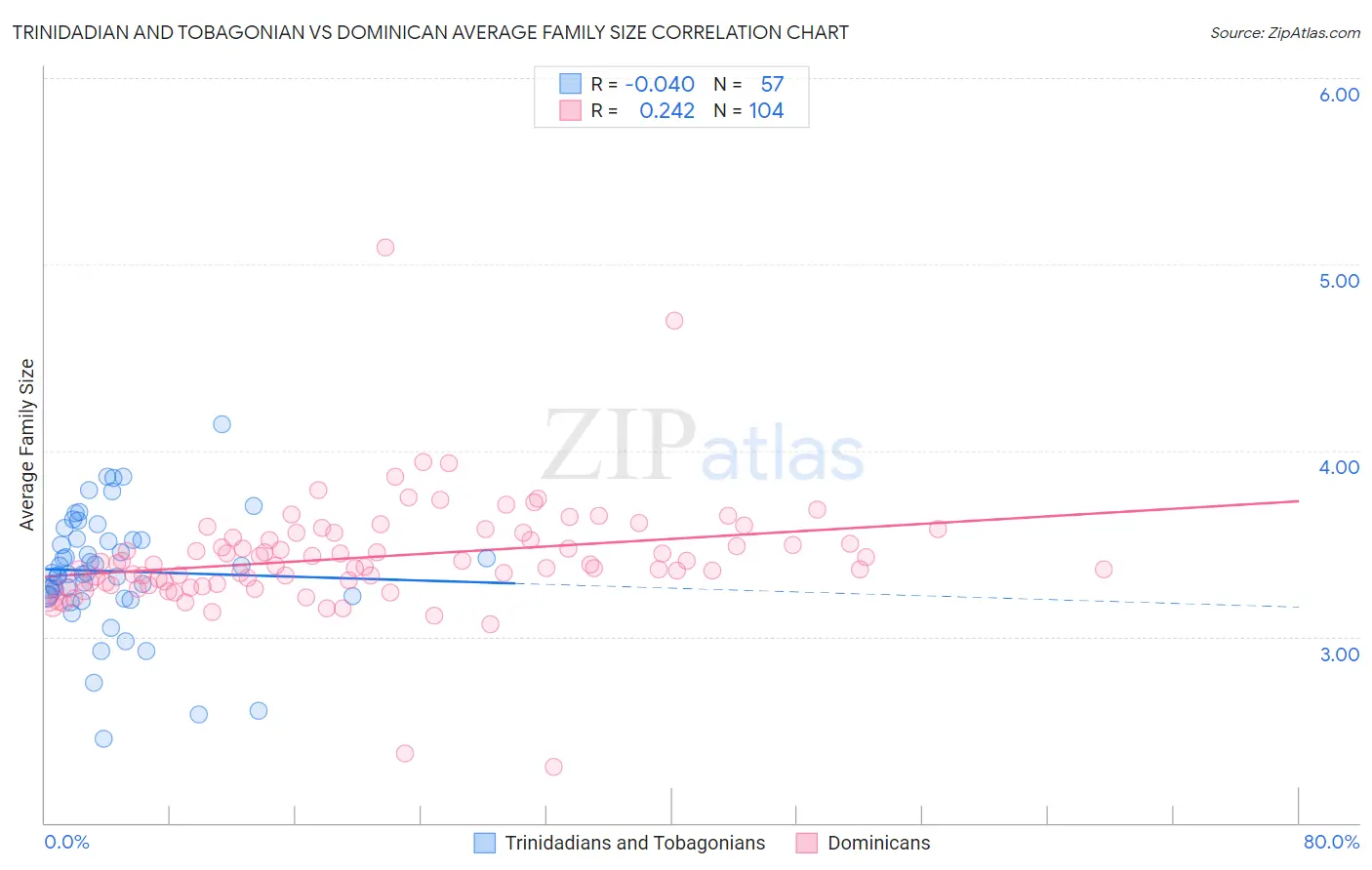 Trinidadian and Tobagonian vs Dominican Average Family Size