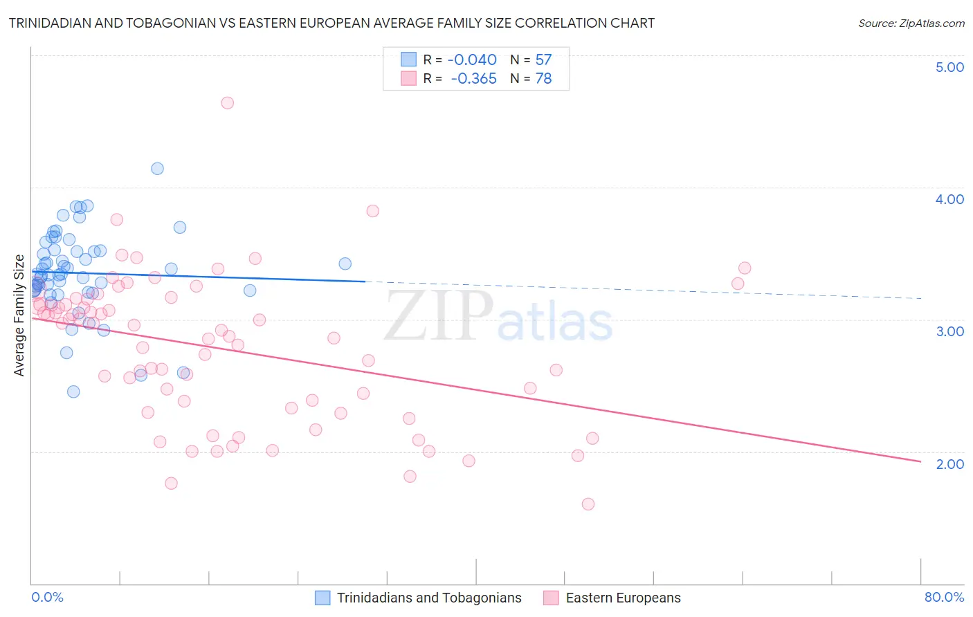 Trinidadian and Tobagonian vs Eastern European Average Family Size