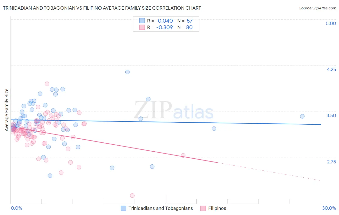 Trinidadian and Tobagonian vs Filipino Average Family Size