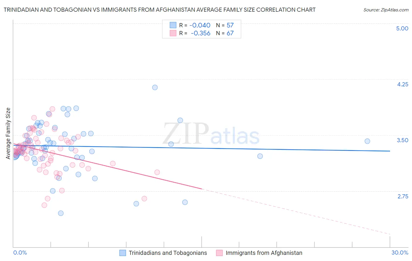 Trinidadian and Tobagonian vs Immigrants from Afghanistan Average Family Size