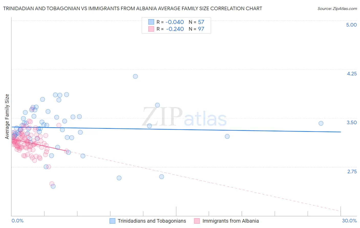 Trinidadian and Tobagonian vs Immigrants from Albania Average Family Size