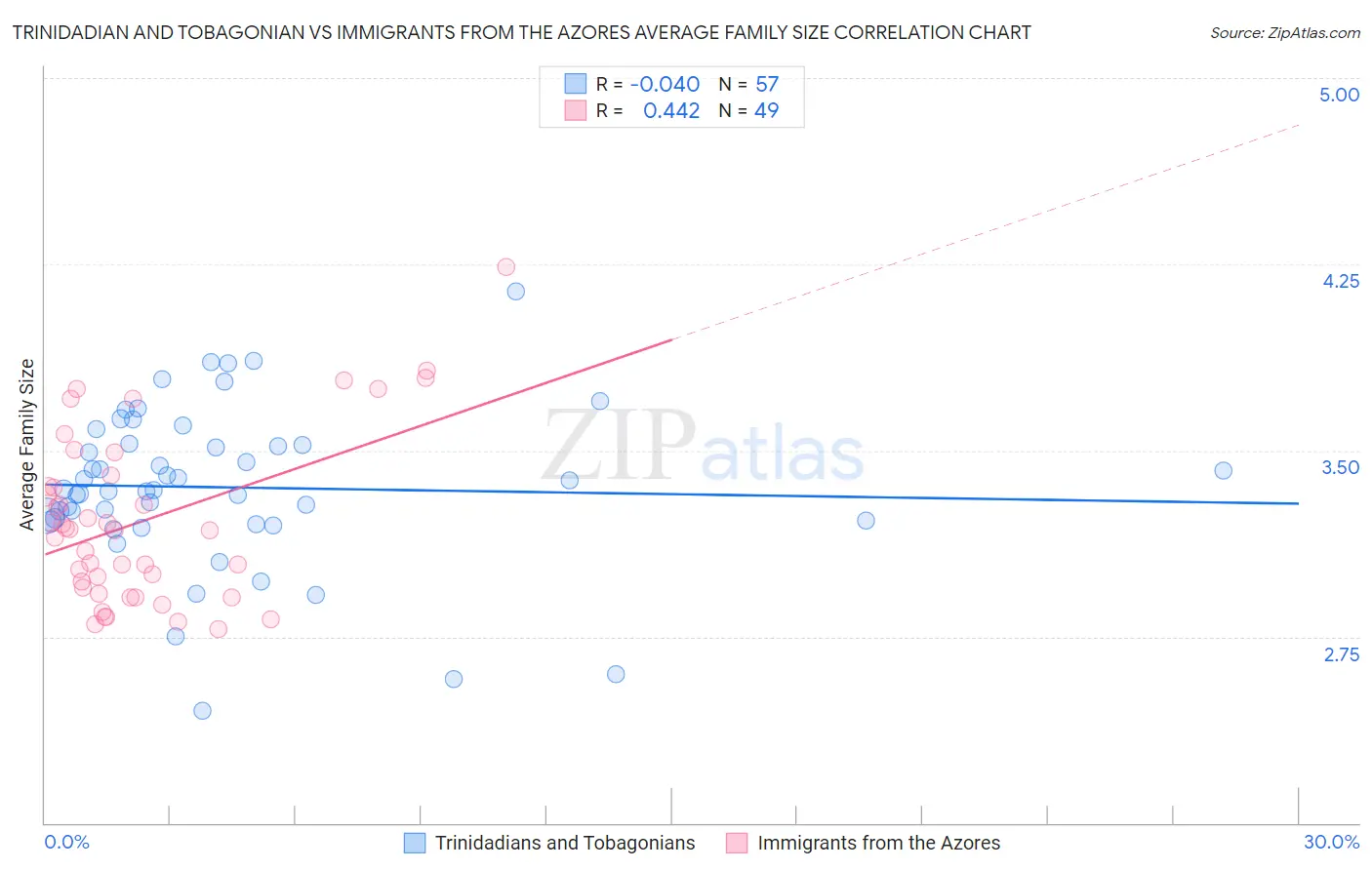 Trinidadian and Tobagonian vs Immigrants from the Azores Average Family Size