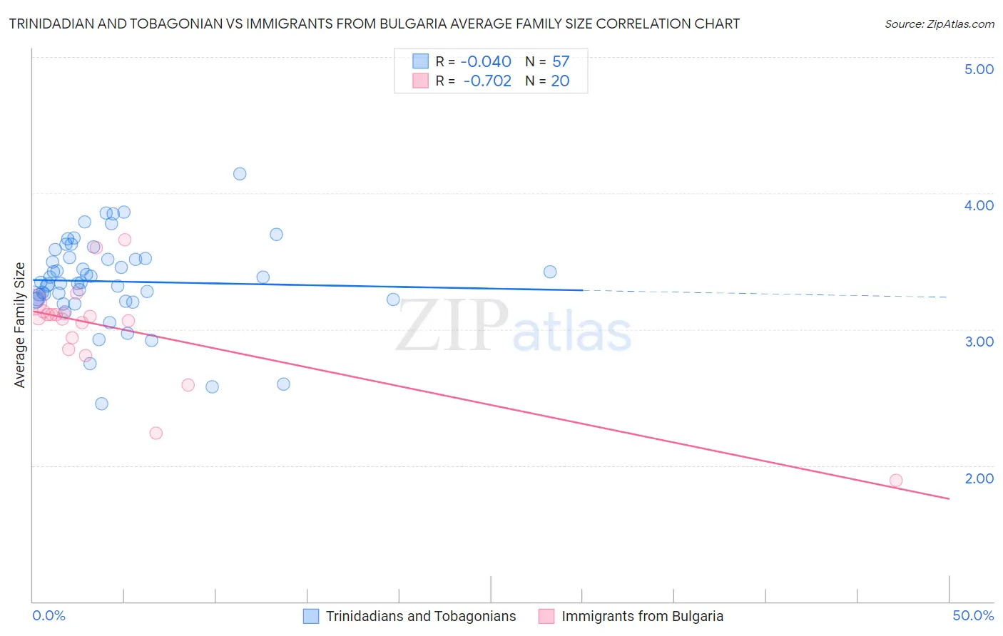 Trinidadian and Tobagonian vs Immigrants from Bulgaria Average Family Size