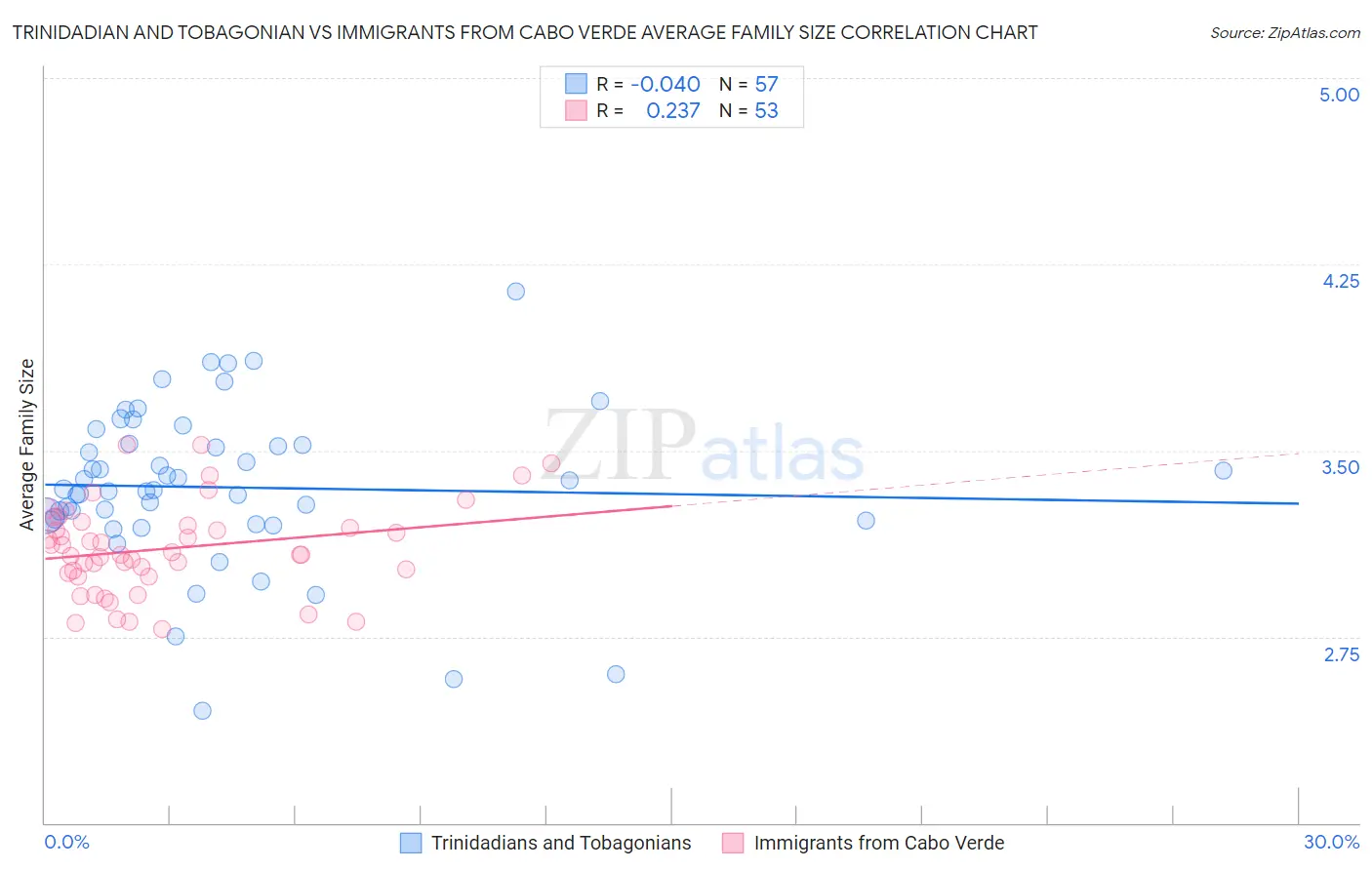 Trinidadian and Tobagonian vs Immigrants from Cabo Verde Average Family Size