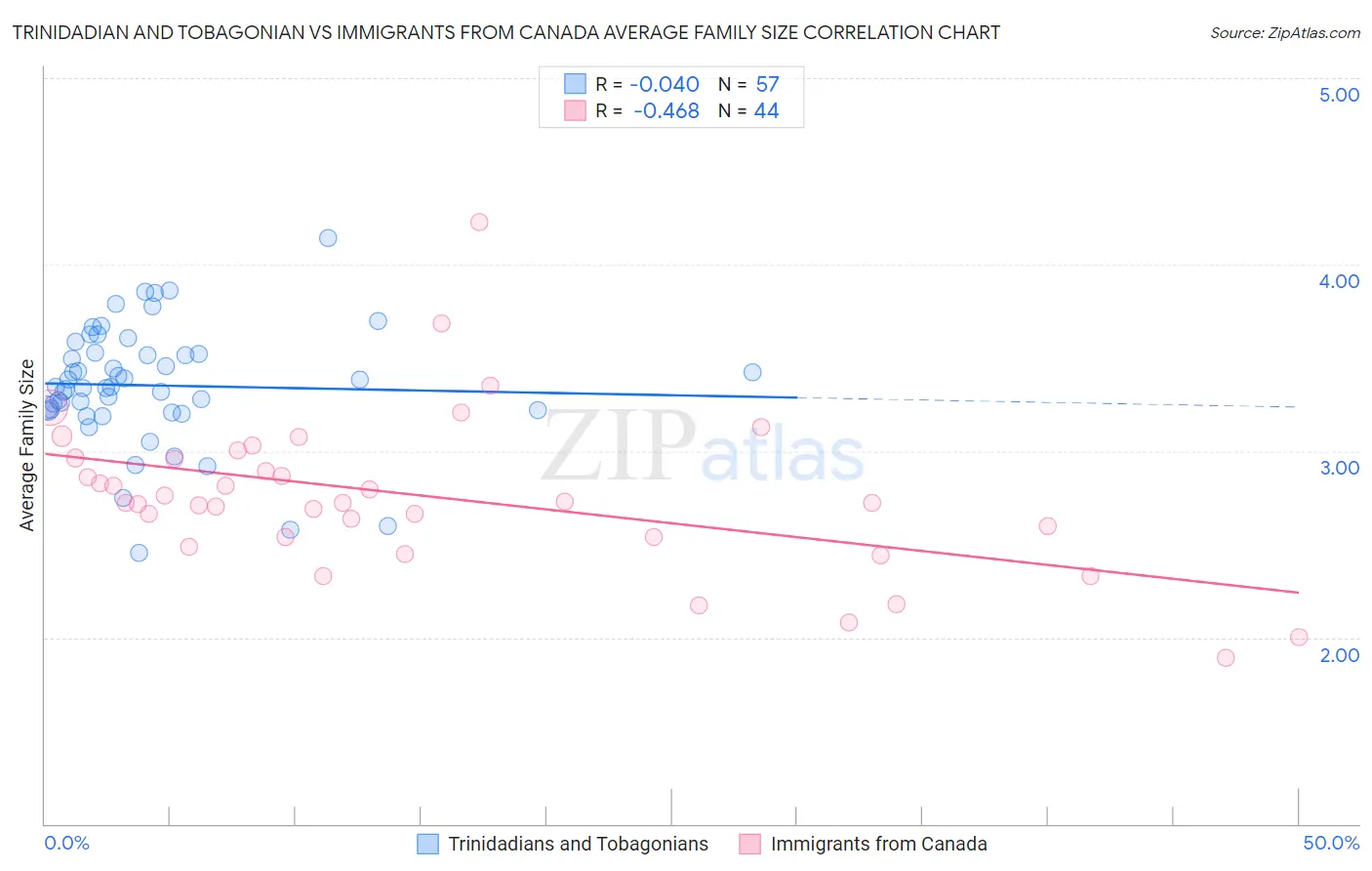 Trinidadian and Tobagonian vs Immigrants from Canada Average Family Size