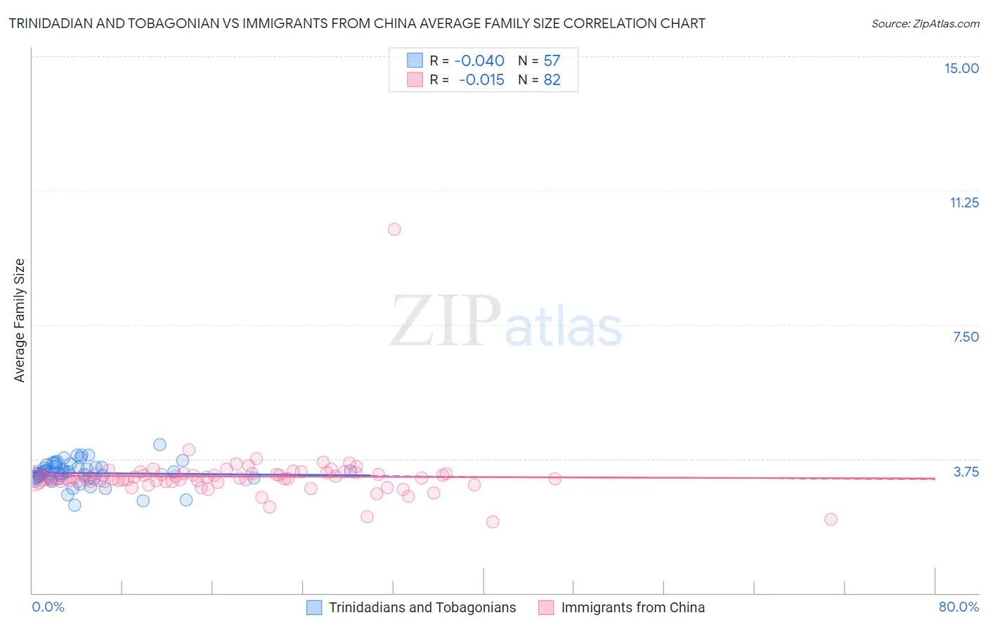 Trinidadian and Tobagonian vs Immigrants from China Average Family Size