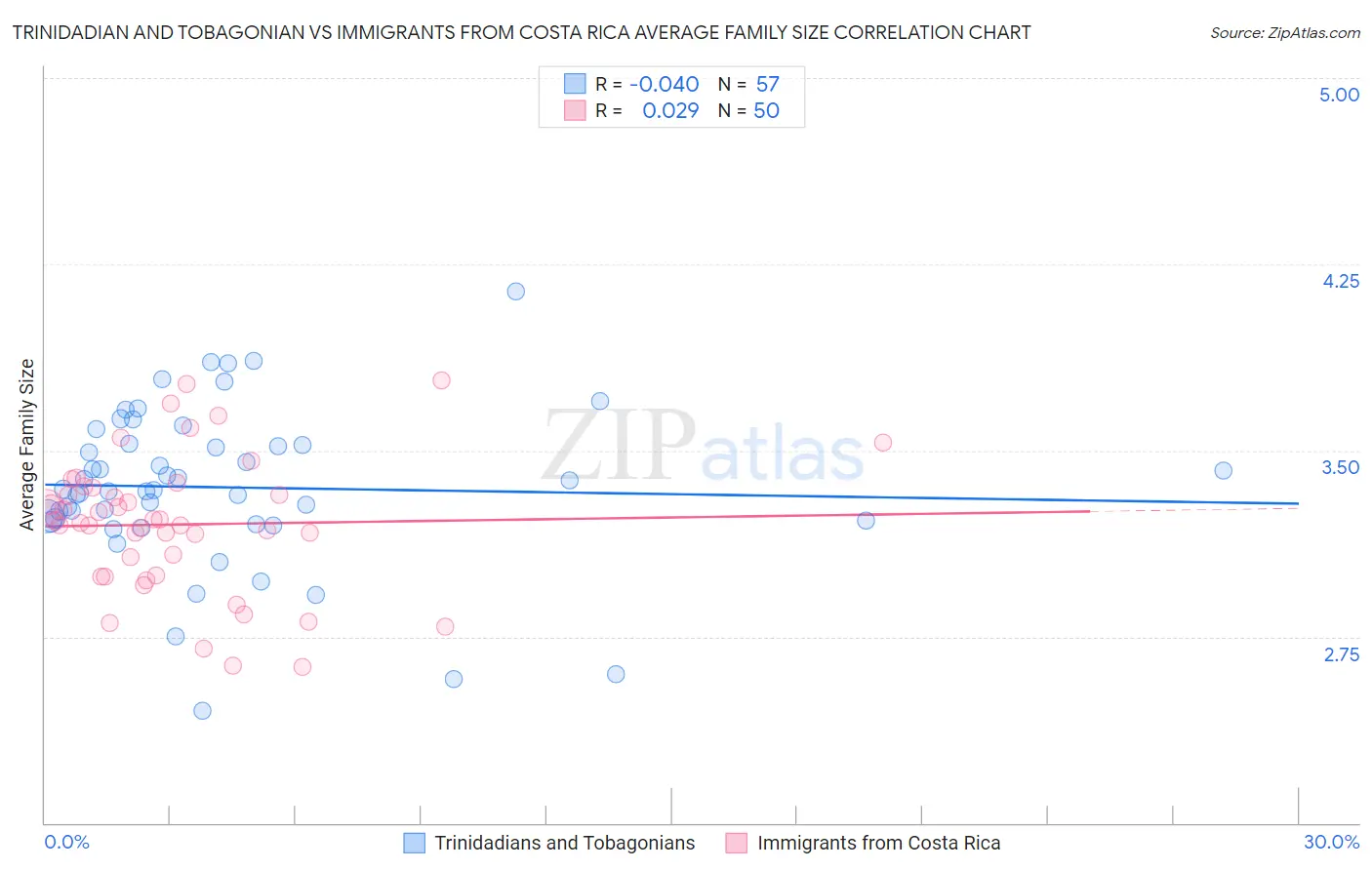 Trinidadian and Tobagonian vs Immigrants from Costa Rica Average Family Size