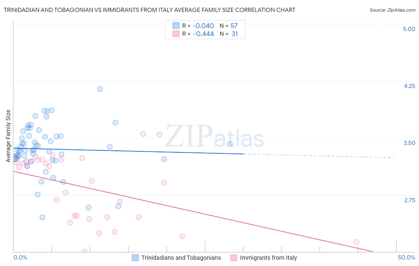 Trinidadian and Tobagonian vs Immigrants from Italy Average Family Size