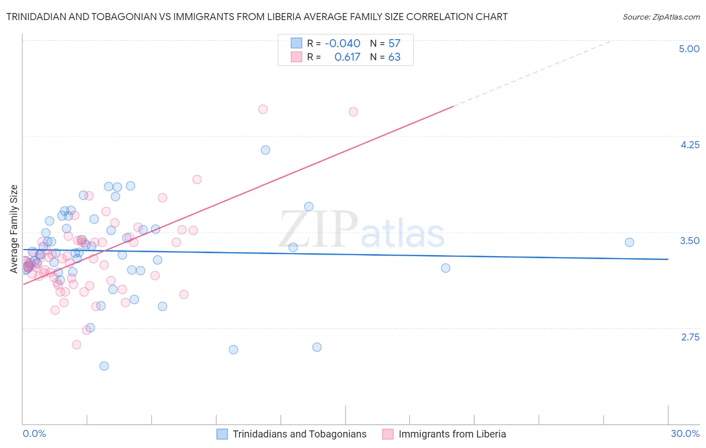 Trinidadian and Tobagonian vs Immigrants from Liberia Average Family Size