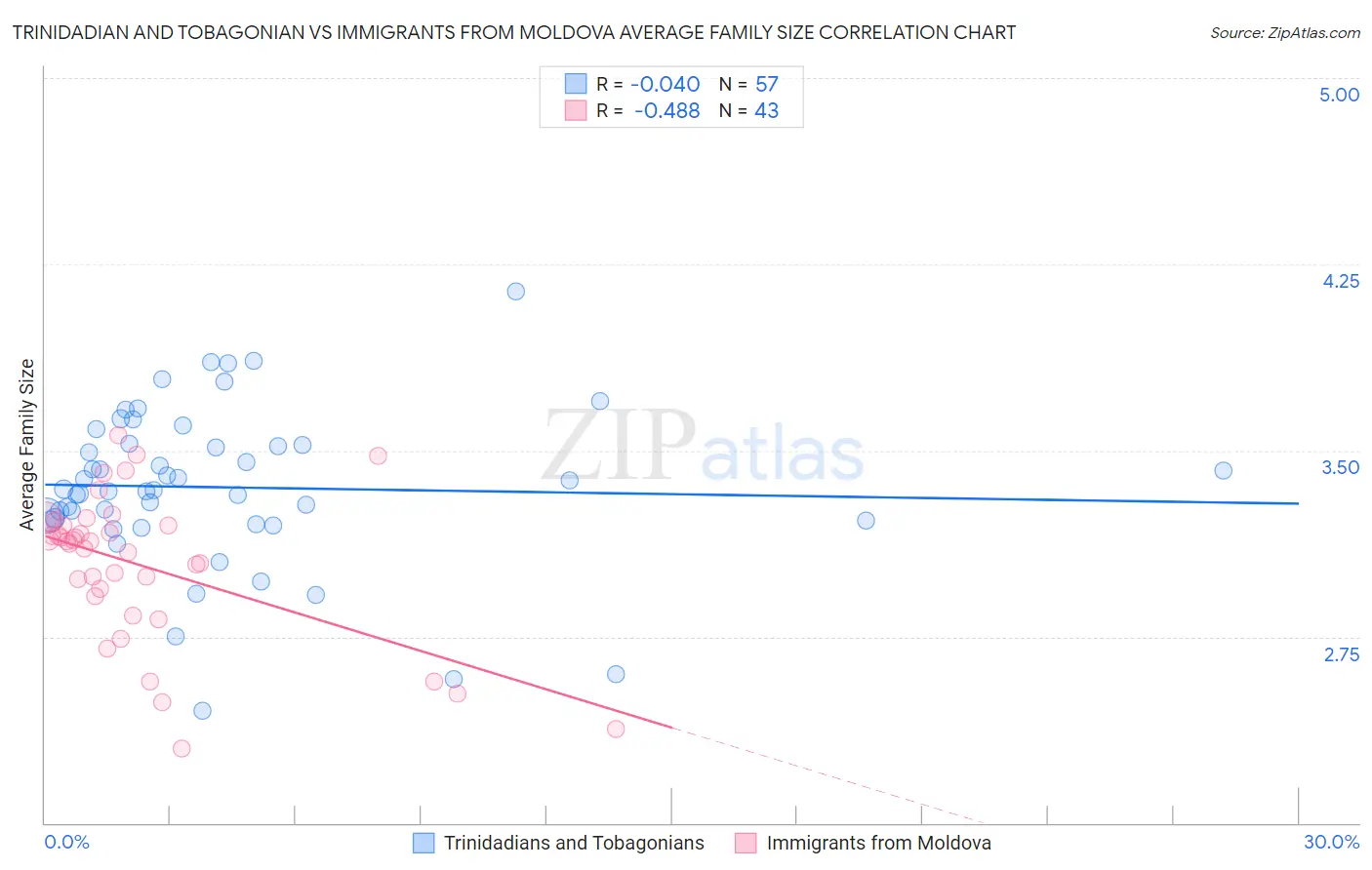 Trinidadian and Tobagonian vs Immigrants from Moldova Average Family Size