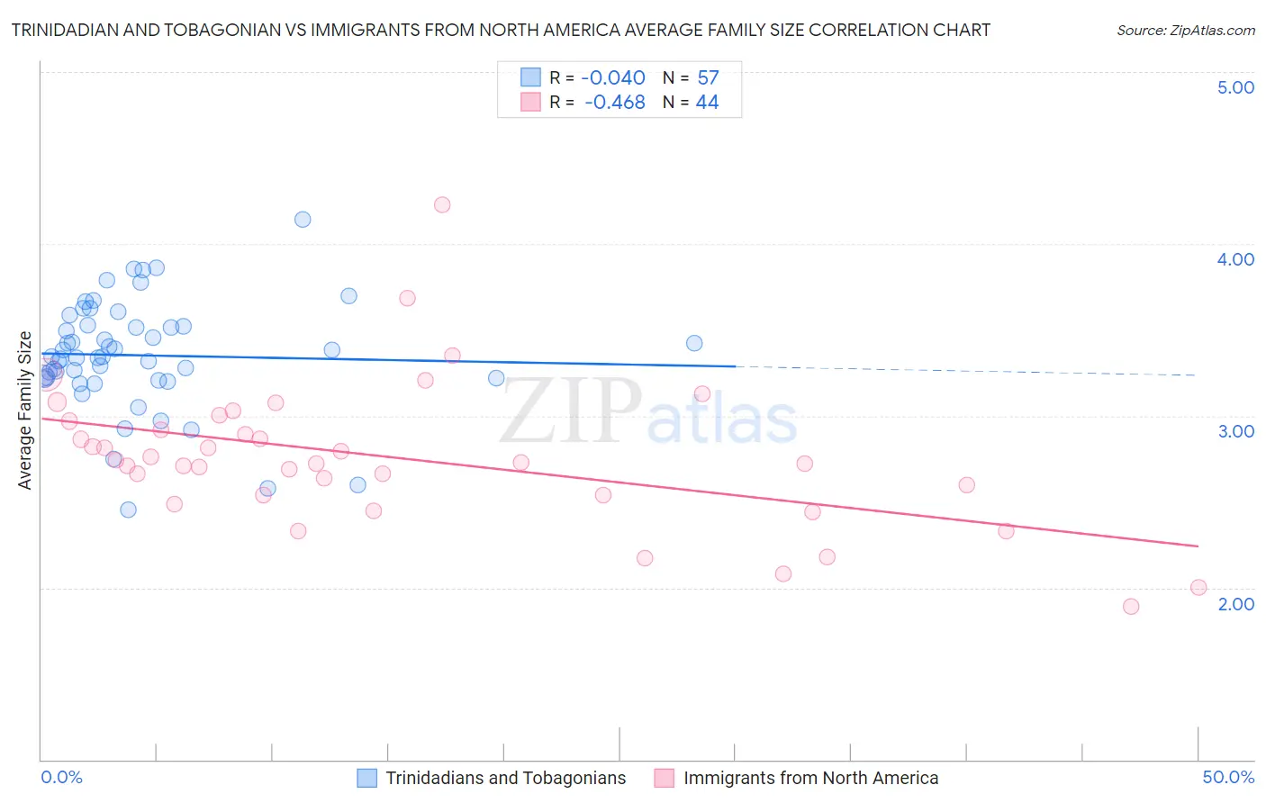 Trinidadian and Tobagonian vs Immigrants from North America Average Family Size