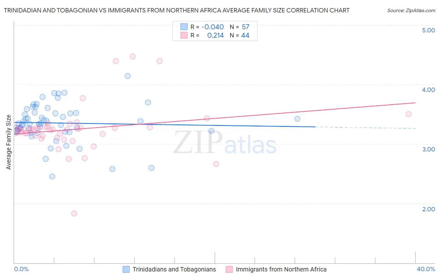 Trinidadian and Tobagonian vs Immigrants from Northern Africa Average Family Size