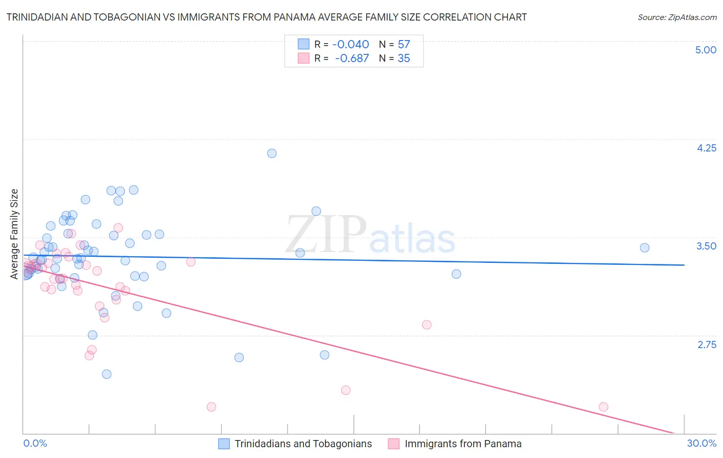 Trinidadian and Tobagonian vs Immigrants from Panama Average Family Size