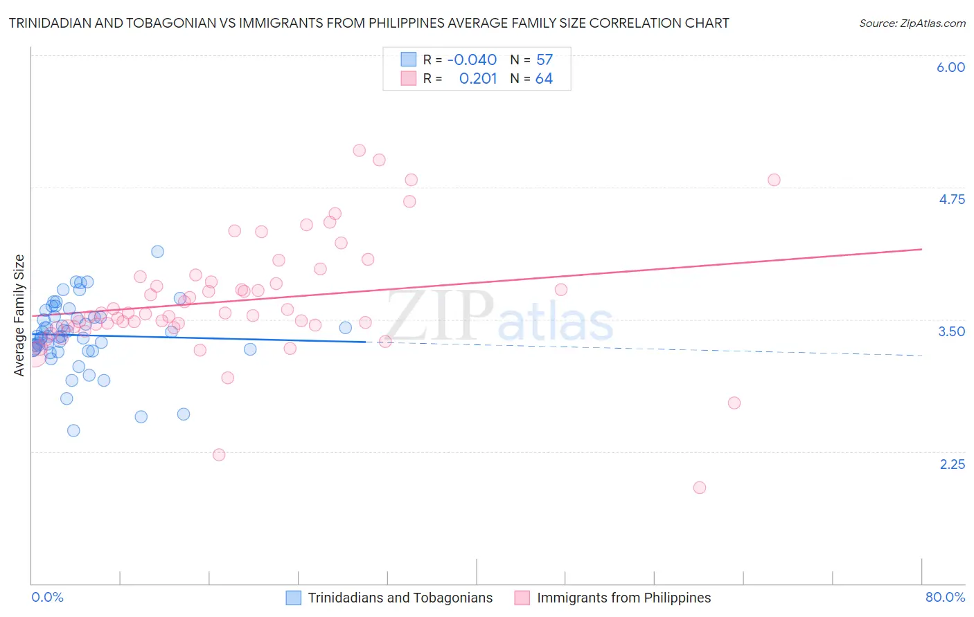 Trinidadian and Tobagonian vs Immigrants from Philippines Average Family Size