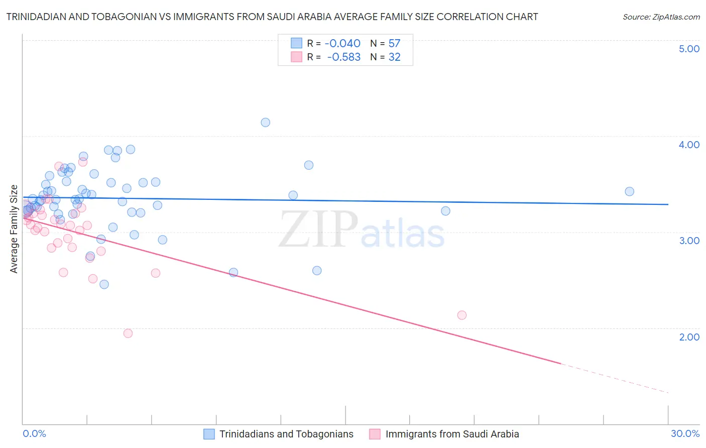 Trinidadian and Tobagonian vs Immigrants from Saudi Arabia Average Family Size