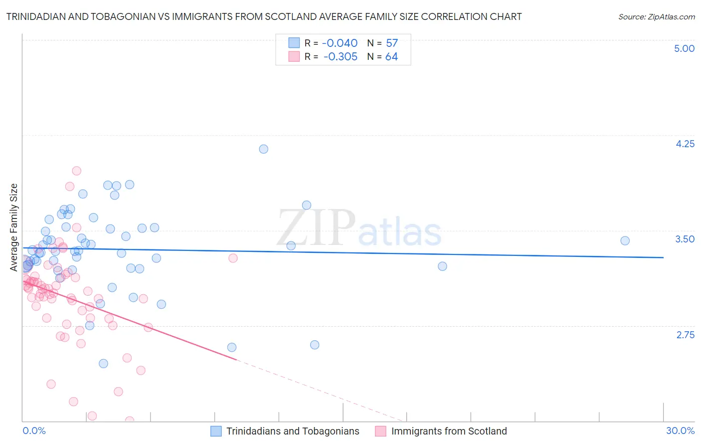 Trinidadian and Tobagonian vs Immigrants from Scotland Average Family Size