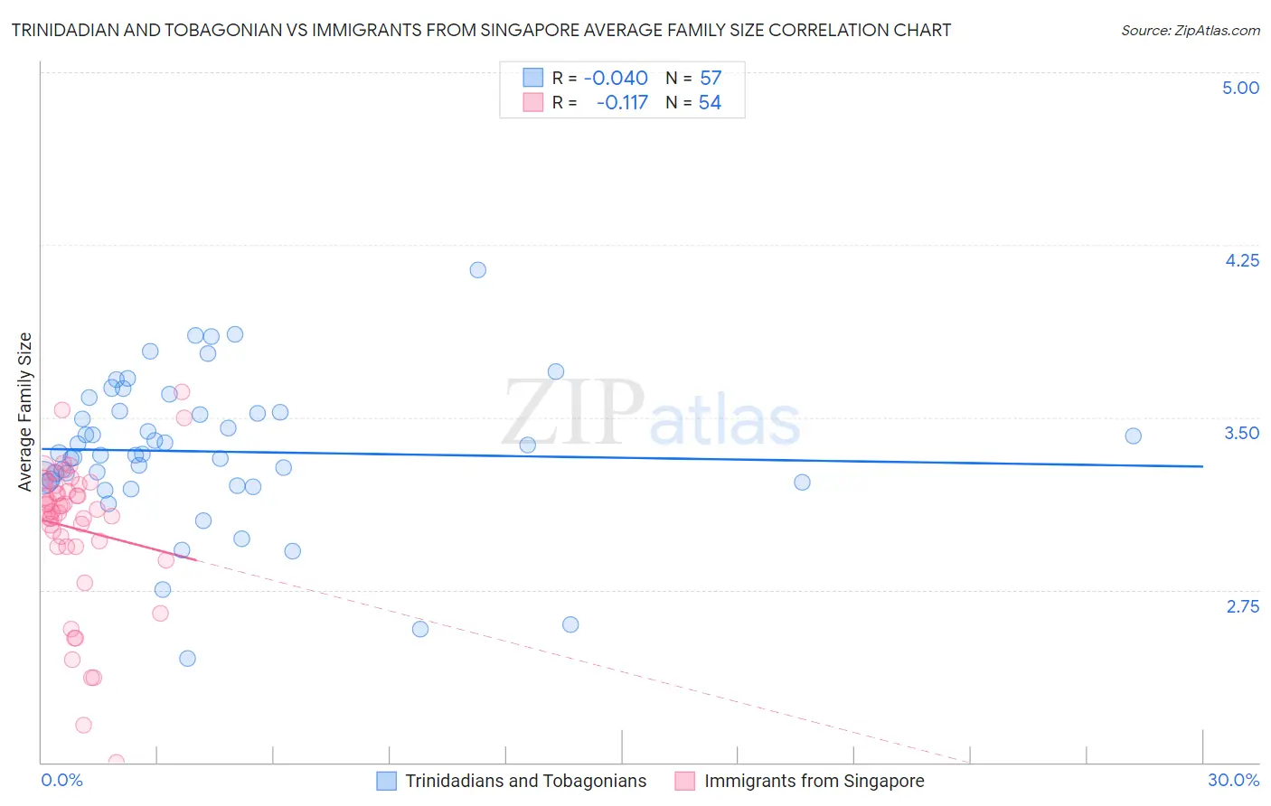 Trinidadian and Tobagonian vs Immigrants from Singapore Average Family Size