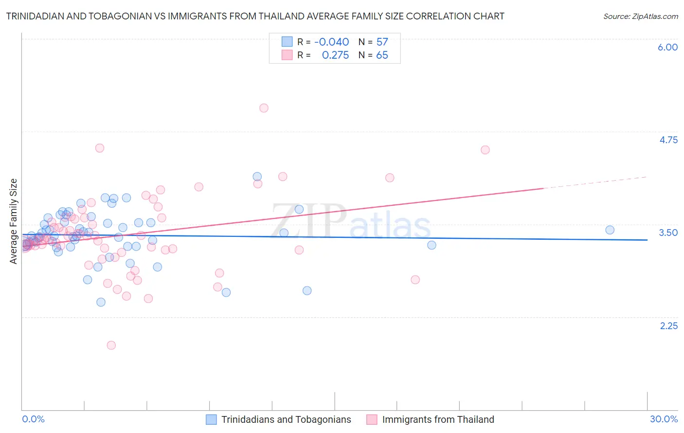 Trinidadian and Tobagonian vs Immigrants from Thailand Average Family Size