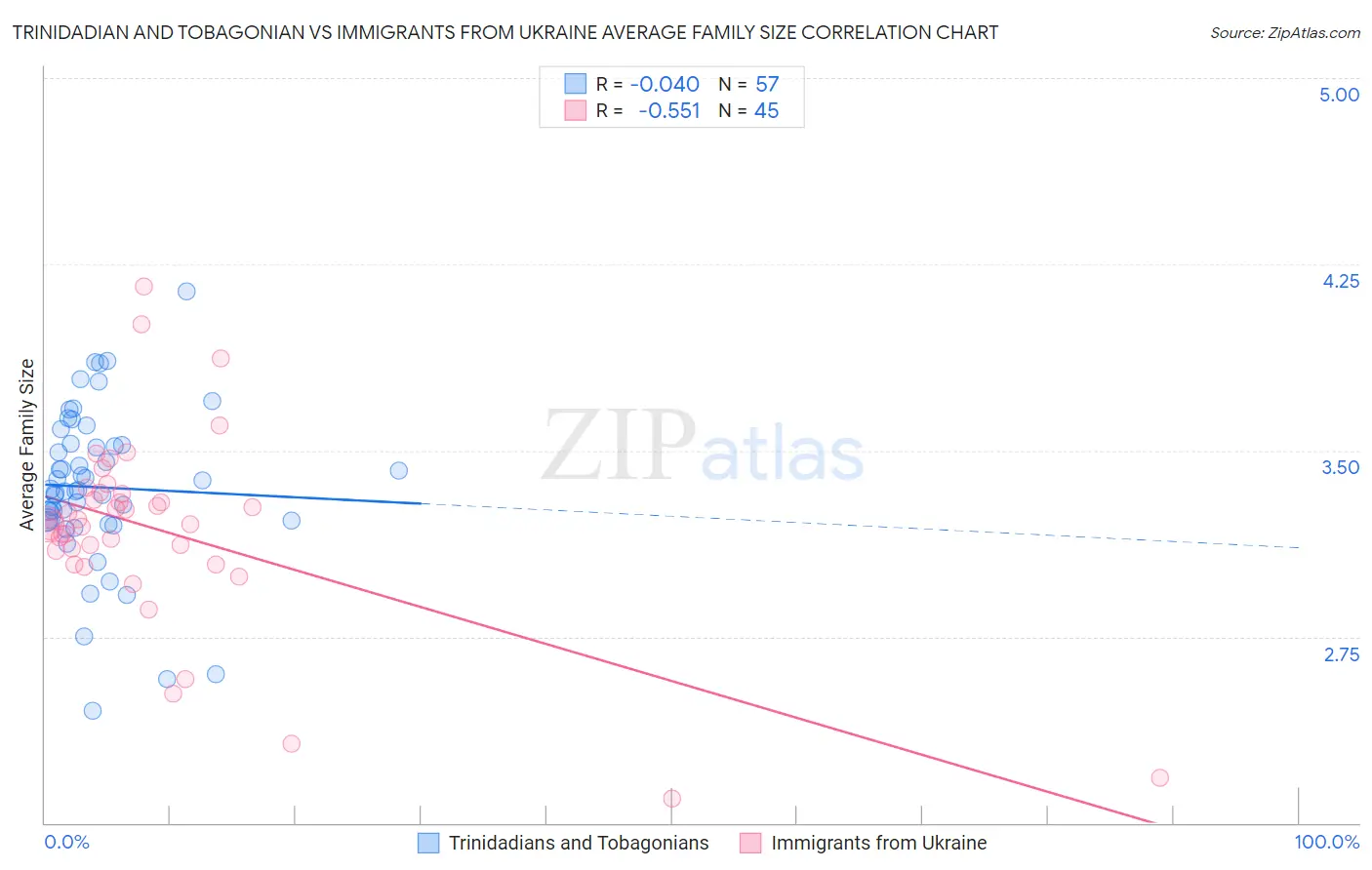 Trinidadian and Tobagonian vs Immigrants from Ukraine Average Family Size