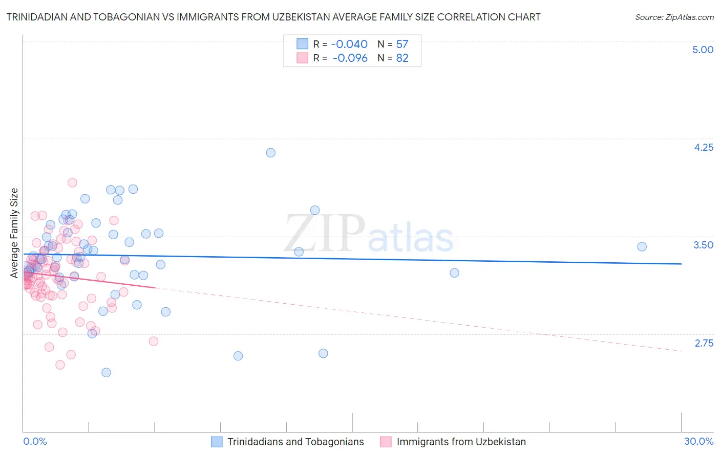 Trinidadian and Tobagonian vs Immigrants from Uzbekistan Average Family Size