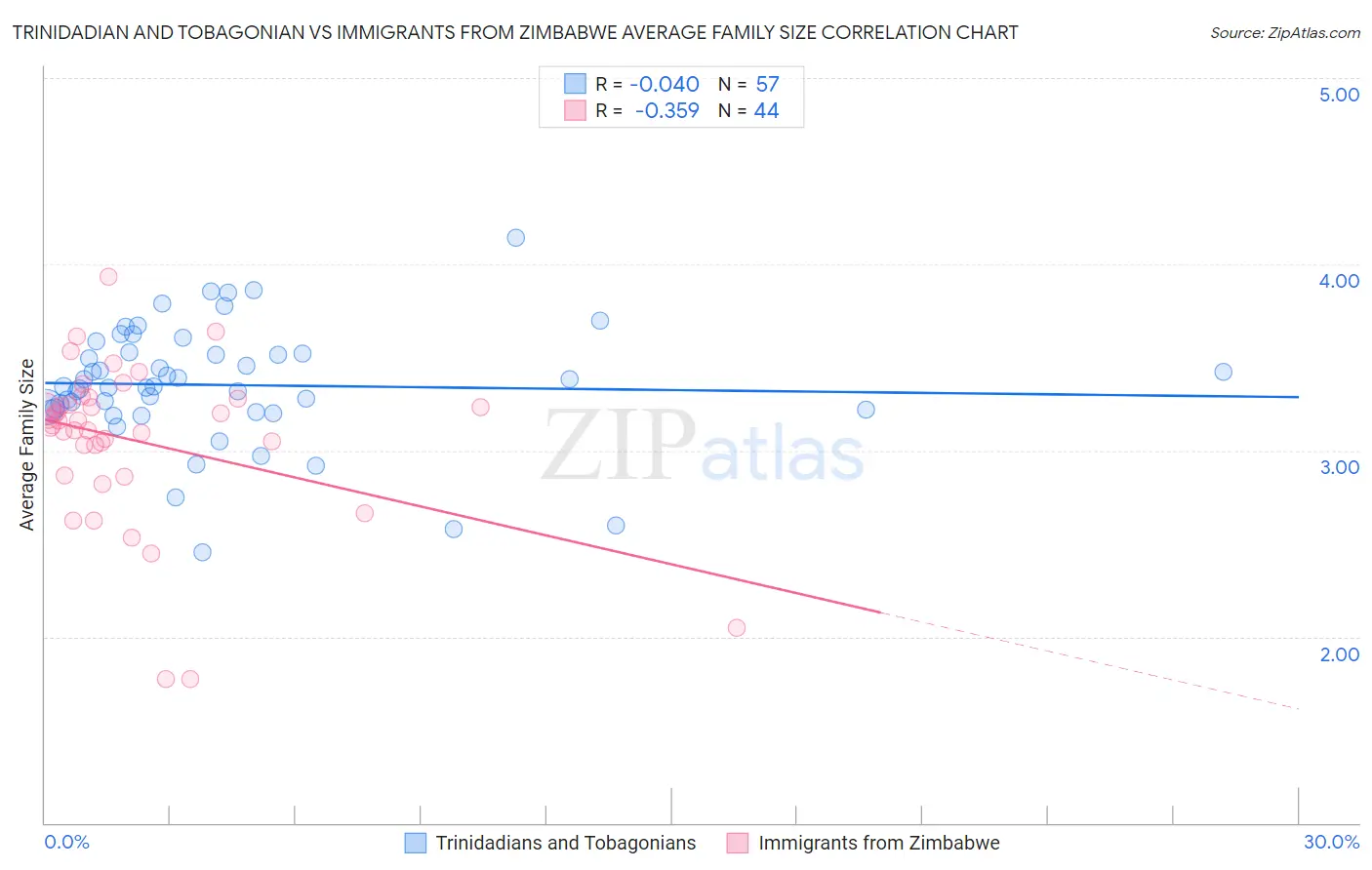Trinidadian and Tobagonian vs Immigrants from Zimbabwe Average Family Size