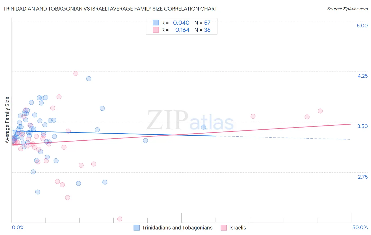 Trinidadian and Tobagonian vs Israeli Average Family Size