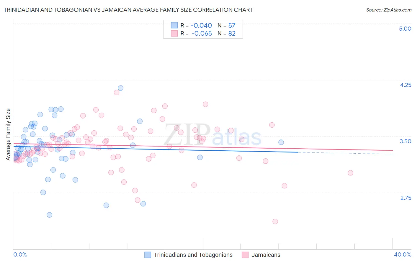 Trinidadian and Tobagonian vs Jamaican Average Family Size