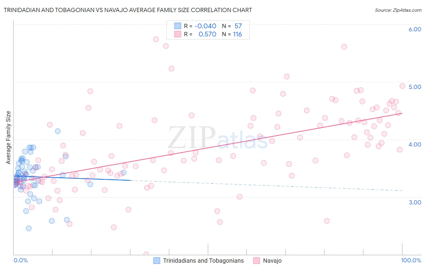 Trinidadian and Tobagonian vs Navajo Average Family Size