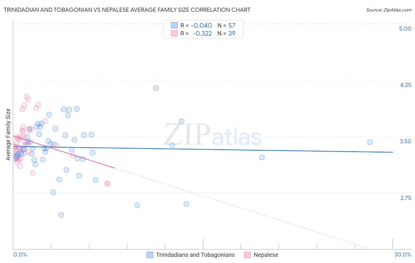 Trinidadian and Tobagonian vs Nepalese Average Family Size