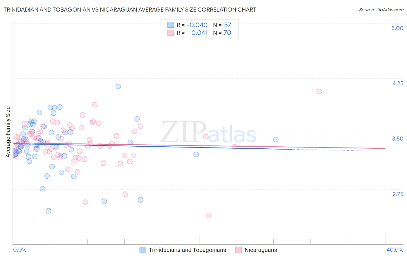 Trinidadian and Tobagonian vs Nicaraguan Average Family Size