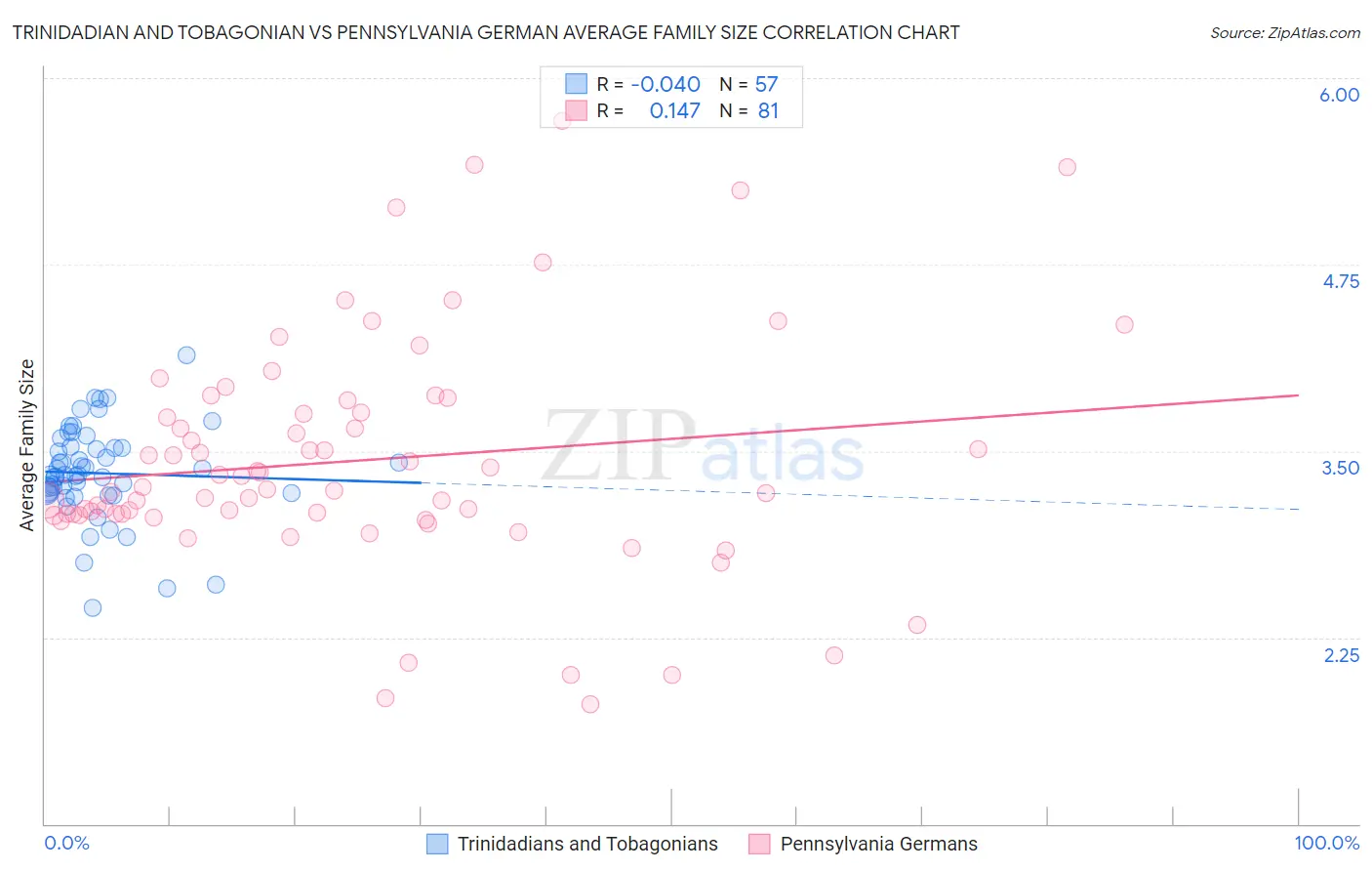 Trinidadian and Tobagonian vs Pennsylvania German Average Family Size