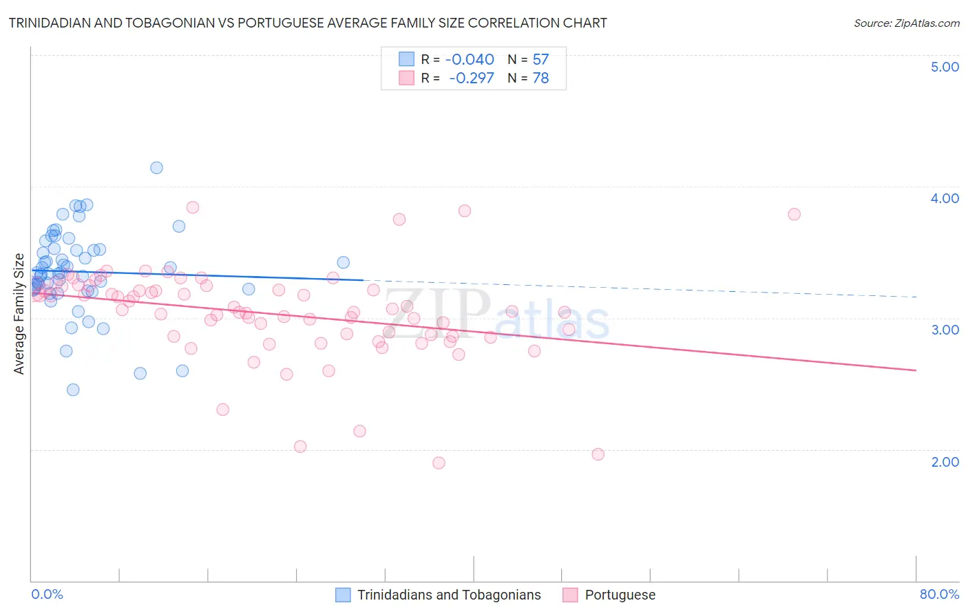 Trinidadian and Tobagonian vs Portuguese Average Family Size