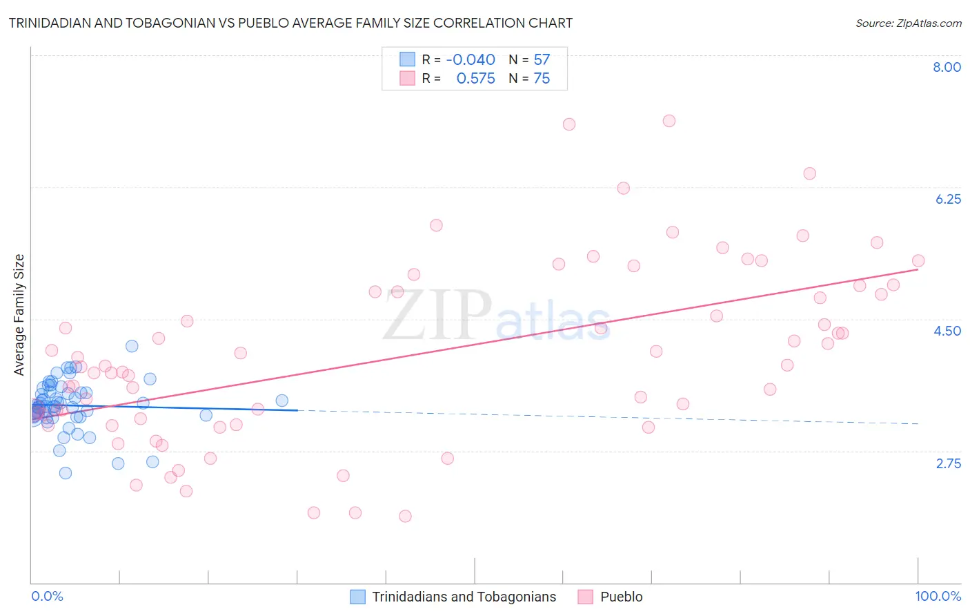 Trinidadian and Tobagonian vs Pueblo Average Family Size