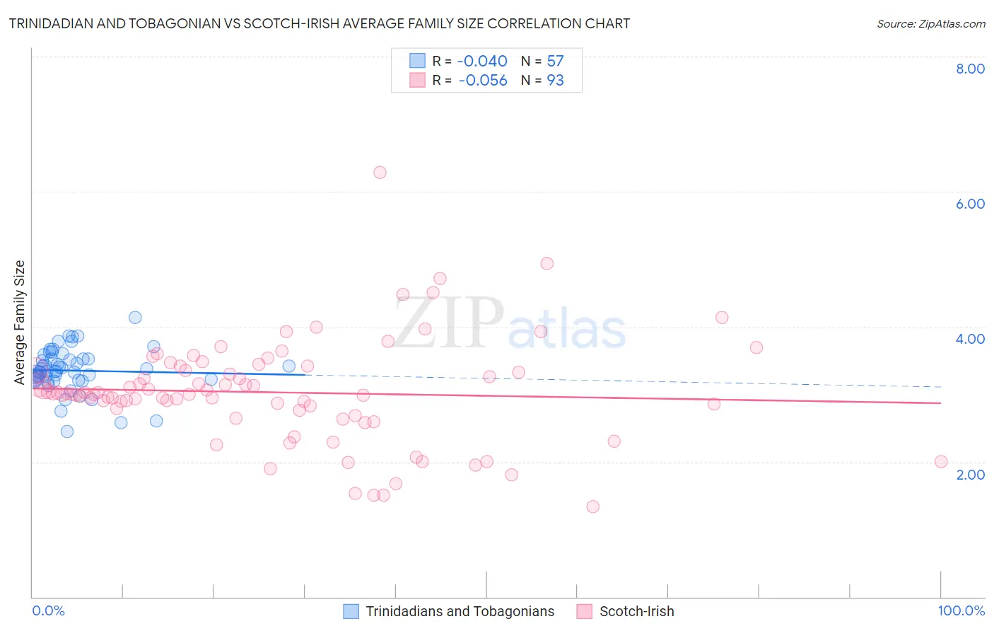 Trinidadian and Tobagonian vs Scotch-Irish Average Family Size