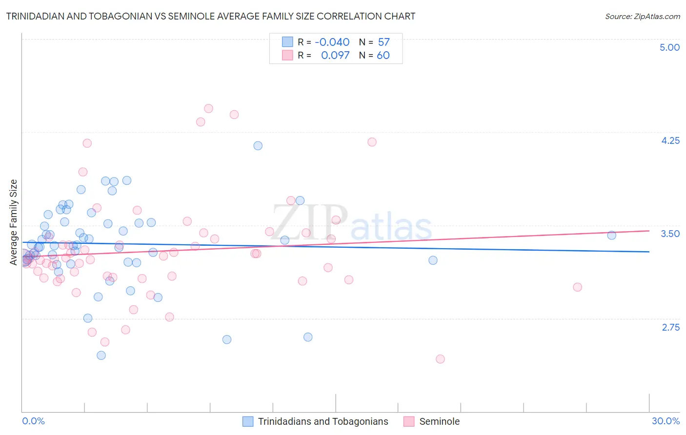 Trinidadian and Tobagonian vs Seminole Average Family Size