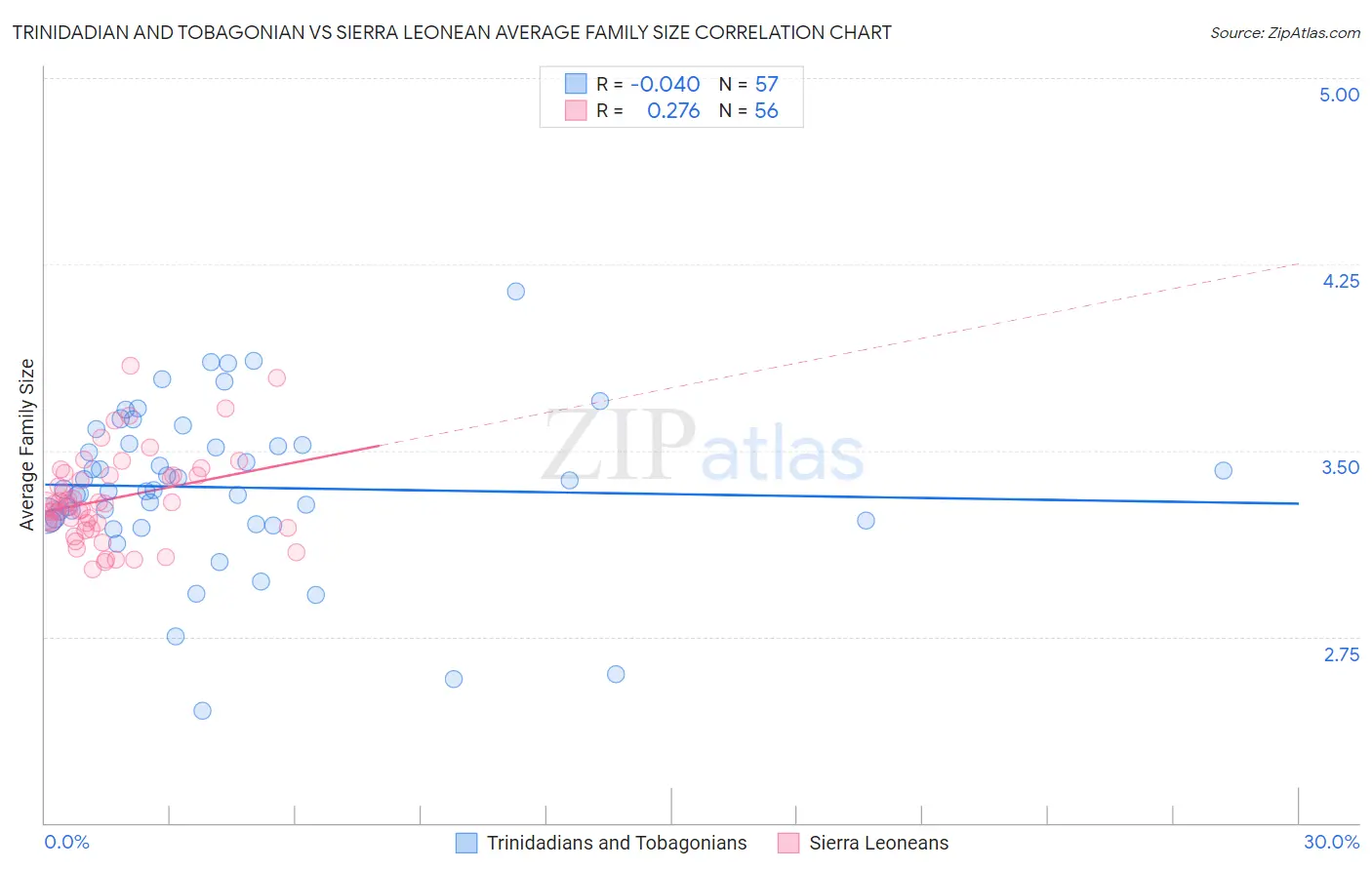 Trinidadian and Tobagonian vs Sierra Leonean Average Family Size