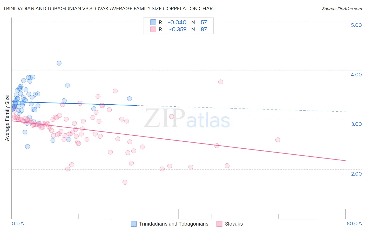 Trinidadian and Tobagonian vs Slovak Average Family Size