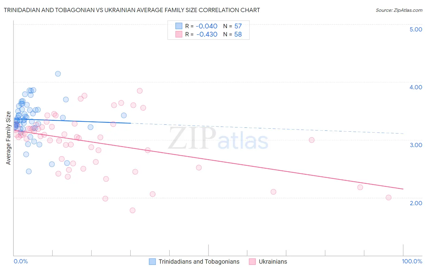 Trinidadian and Tobagonian vs Ukrainian Average Family Size